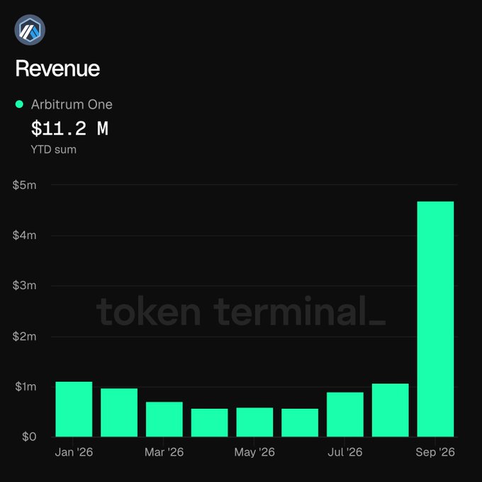 A bar chart from Token Terminal showing Arbitrum One Revenue at $11.2M YTD sum, with monthly bars from Jan '26 to Sep '26 showing a significant spike in September.