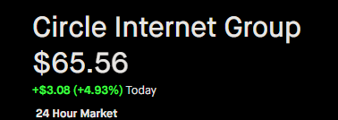 The image shows a stock ticker for Circle Internet Group (CRCL) at $65.56, up $3.08 (+4.93%) in 24-hour market trading, supporting the post's CRCL update.