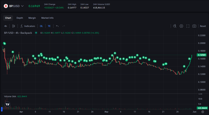 A 4-hour candlestick chart of the BP/USD pair on Backpack exchange shows the token's price at $0.16969, up 18.34% over 24 hours, with a green dotted "Backpack" indicator line marking a recent breakout above the $0.16969 level—visually reinforcing the author's claim of a 4x gain after months of accumulation that preceded the recent KOL-driven attention.