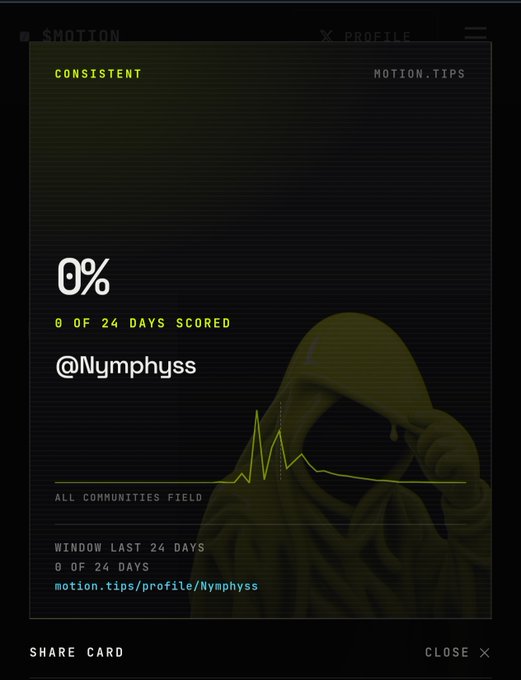 A motion.tips profile card for user @Nymphyss shows a 0% consistency score with 0 of 24 days scored, featuring a faint hooded figure and a flatline-style graph in the background. The caption highlights the user's early registration on the platform, tying directly to the "$montion" ticker and profile link shared in the post.