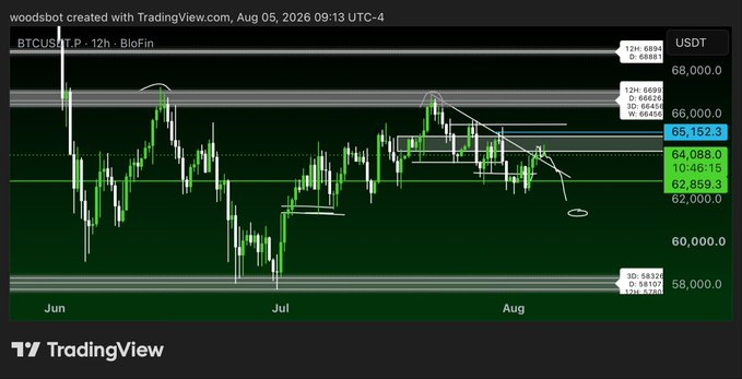 A 12-hour BTCUSDT.P candlestick chart on BloFin (TradingView, Aug 5 2026) shows Bitcoin trading around 65,152, with the recent weekend bounce clearly bottoming at the 62,859 "sweep/pivot" level and price now pressing up against the descending trendline drawn from the 66,480 local top—both key levels highlighted in the chart's right-side price ladder.