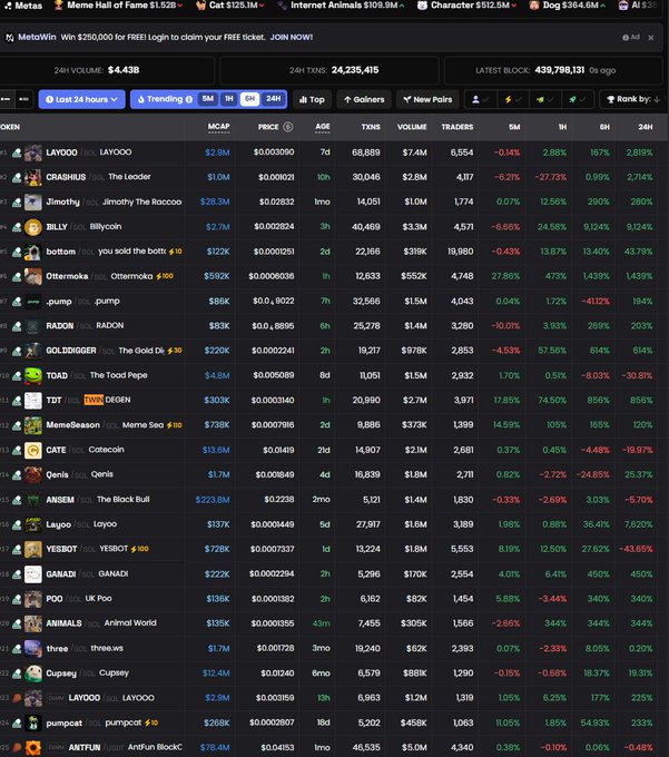 A DEXScreener Solana token ranking table shows **$TDT (Troll Dad?)** at **#11**, with roughly **$303K market cap, $2.7M volume, and 20,990 transactions**, alongside top tokens like LAYO0O, CRASHUS, and BILLY. This supports the post’s claim that $TDT is climbing rapidly with high short-term activity.