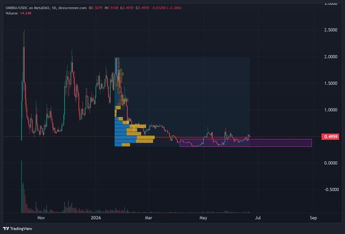 The image displays a chart with Bitcoin prices on it that has been used as an example of how charts can be useful in understanding trends in financial markets such as Bitcoin. The chart shows a downward trend in Bitcoin values, which could signify an upcoming drop or decline in its price. At the same time, there's a post about a privacy breach at Solana cryptocurrency exchange and the potential impact on users' privacy, which also contains the word "Bitcoin" within it. This connection between the Bitcoin charts and the privacy post highlights how various financial news can intersect with different aspects of our lives.