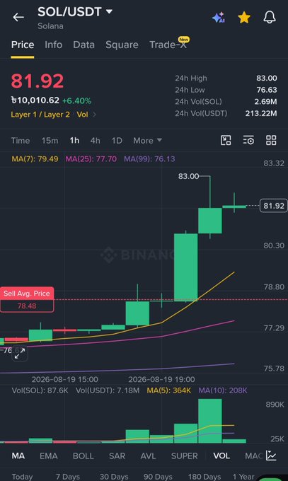 The image shows a Binance candlestick chart for SOL/USDT on the 1-hour timeframe, displaying Solana's current price at ฿10,010.62 ($81.92 USDT), up 6.40%, with a 24-hour high of $83.00 and strong bullish momentum indicated by rising green candles above the moving averages—visually confirming the post's claim that SOL is surging toward multi-week highs as altcoins rally.