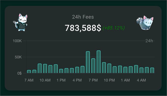 A dashboard widget displaying 24h Fees of 783,588$ (up 85.12%), featuring a bar chart of hourly fee data between 7 AM and 4 AM, decorated with cartoon cat illustrations.
