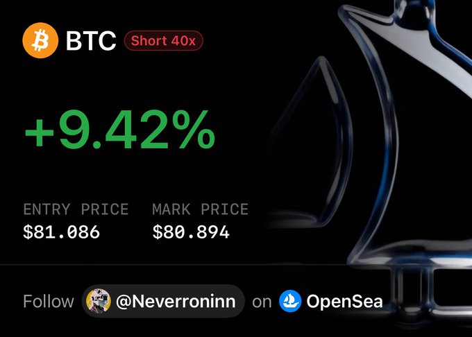 A crypto trading position card showing BTC Short 40x with +9.42% profit, entry price $81.086 and mark price $80.894, promoting to follow @Neverroninn on OpenSea.