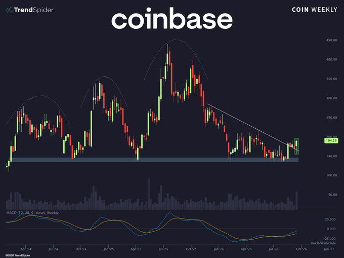 A weekly Coinbase ($COIN) chart from TrendSpider showing the stock at $184.25, with a highlighted recent breakout attempt breaking above a descending trendline alongside the highest weekly volume spike since June 2025, supporting the post's claim that $COIN is carving a bottom. The MACD indicator at the bottom shows a bullish crossover forming in oversold territory, further reinforcing the potential reversal narrative.