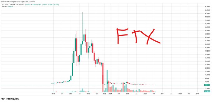A TradingView candlestick chart of FTX Token (FTT) on TetherUS (USDT) showing a dramatic spike and crash, with 'FTX' written in red marker on the chart.