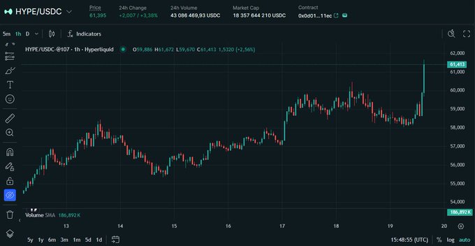 The HYPE/USDC perpetual chart on Hyperliquid shows a strong upward breakout, with the price surging past $61.41 (a +2.56% move) on heavy volume of 186,892K, illustrating the sharp rally referenced in the post about breaking above $61 and triggering significant short liquidations.