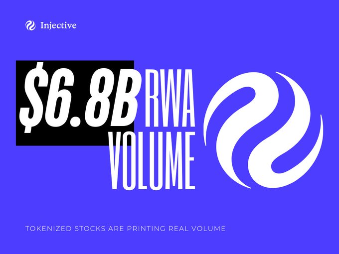 A purple promotional graphic for Injective displaying "$6.8B RWA VOLUME" in large black and white text with the Injective logo, captioned "TOKENIZED STOCKS ARE PRINTING REAL VOLUME."