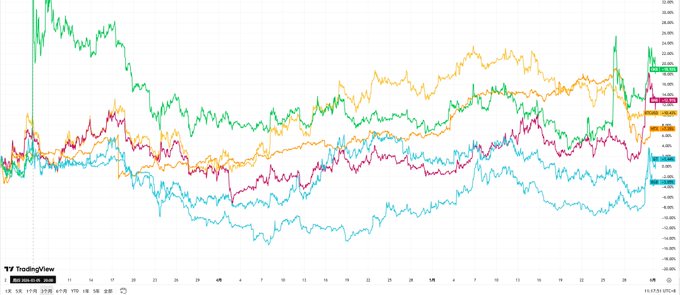 The image shows a line graph with multiple lines representing different stock prices over time. The graph displays fluctuations in stock prices for several companies, including Bitcoin Cash, Ripple, and Litecoin. The graph also includes a legend that helps identify each company's stock symbol. The image is titled "US Stock Trading" and has a caption that reads: "Does this incident have any impact on HTX? It does, but the impact isn'
