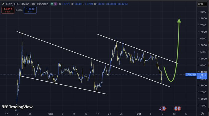 A TradingView 1-hour XRP/USD chart on Binance showing a descending channel pattern with a large green arrow indicating a bullish breakout, with XRP priced at 1.3812 (+0.42%).