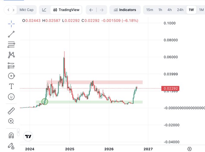 A weekly TradingView candlestick chart of $NPC showing a 5x rally from its 2024 lows back to the ~$0.02292 resistance zone highlighted in red, mirroring the post's claim that the token is retesting strong resistance before a potential breakout to new highs.