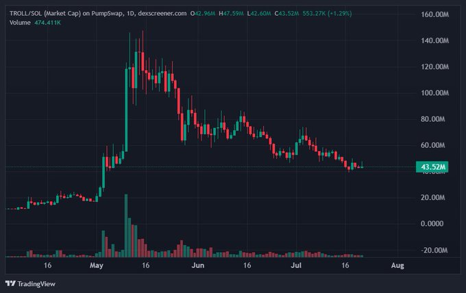 A TradingView candlestick chart showing TROLL/SOL market cap on PumpSwap dropping from a May peak of ~$147M to $43.52M, down 1.29% with 474.411K volume.