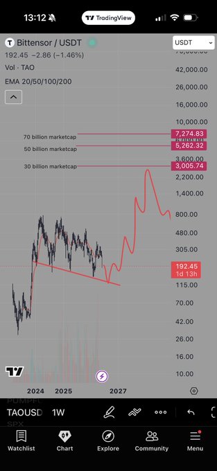 The image shows a phone screen displaying a graph of stock prices, with red lines indicating the price changes over time. The text on the screen reads "TAO ROADMAP we will comeback to this tweet in 2027". This suggests that there is an upcoming event or news related to the stock market that could potentially impact the value of certain stocks.