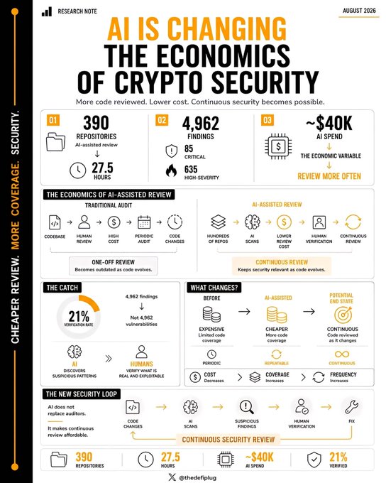 An infographic titled "AI is Changing the Economics of Crypto Security" (August 2026) highlights key metrics including 390 repositories AI-assisted reviewed, 4,962 findings (85 critical, 635 high-severity) found in 27.5 hours at ~$40K AI spend, with 21% verified. The chart illustrates how AI shifts security reviews from costly one-off traditional audits to cheaper continuous reviews—directly addressing the post's point about overcoming the shortage of humans willing to constantly monitor open-source crypto code, enabling "continuous review" rather than periodic audits that leave code exposed between checks.