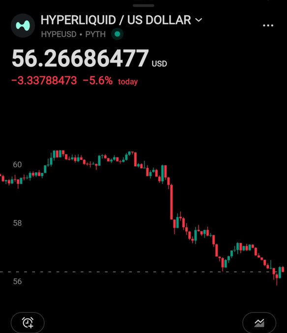 A Robinhood chart shows Hyperliquid (HYPE/USD) trading at $56.27, down 3.34 (-5.6%) on the day, with the price having declined from a peak near $60+ earlier in the session. The image illustrates the ongoing struggle of the "day 43" HYPE chart challenge, as the token has slid further from its earlier highs rather than progressing toward the $100 target.