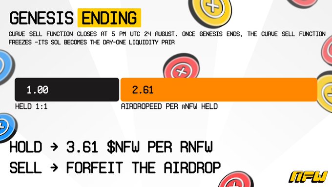 The image announces the "GENESIS ENDING" of the NFW token's curve sell function at 5 PM UTC on August 24, after which SOL becomes the day-one liquidity pair. It illustrates the choice between holding for a 3.61x return (1.00 rNFW + 2.61 airdrop = 3.61 $NFW per rNFW at TGE) or selling at the curve floor and forfeiting the airdrop.