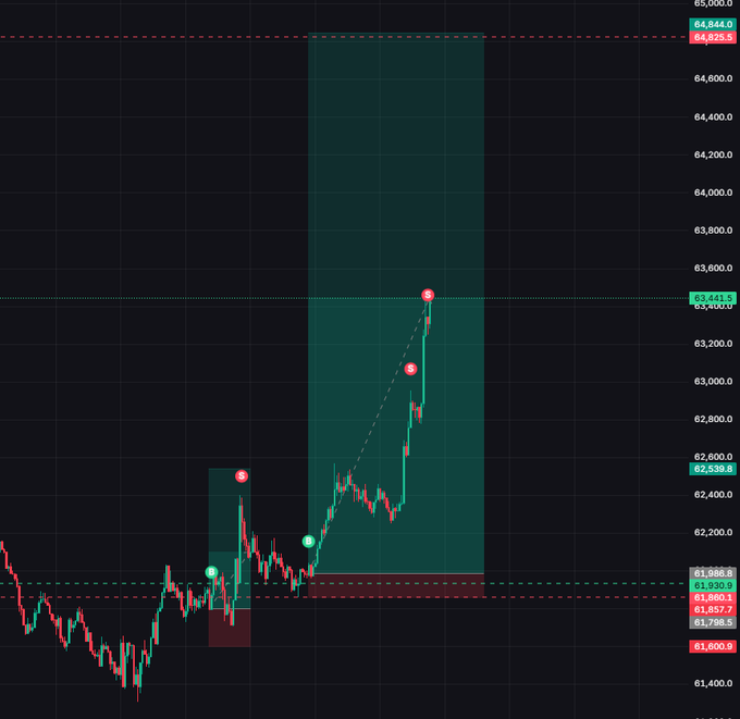 A candlestick chart showing a trade setup with entry at 61,857.7 and take profit levels at 63,443.5 and 64,644.0, with a stop loss marked at 61,600.9, showing price action from the 61,400-65,000 range.
