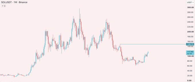 The image is a weekly candlestick chart of SOL/USDT on Binance, showing a current price of $117.92 with a horizontal resistance line marked at 148.08. The chart illustrates Solana's price action, supporting the post's bullish projection that SOL is heading toward the $148 resistance level.