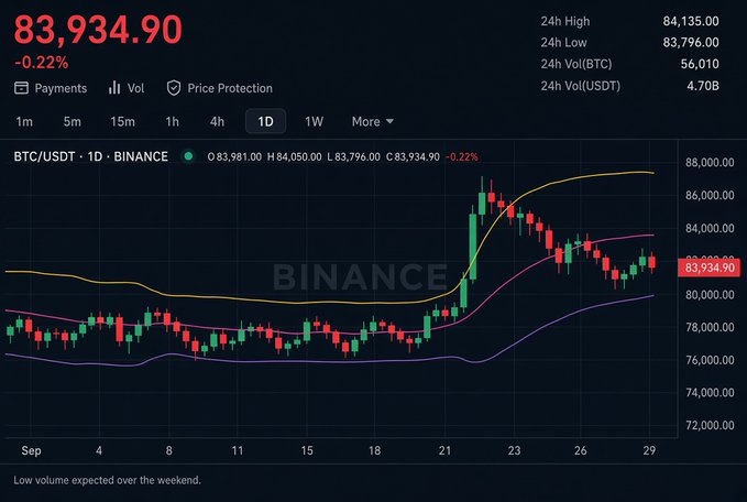 A cryptocurrency price chart from Binance showing BTC/USDT trading at $83,934.90, down -0.22%, displayed on a 1-day candlestick timeframe.