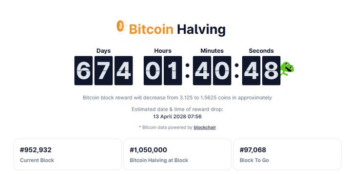 The image shows a clock with numbers, and the text "BREAKING: $BTC halving is just 674 days away." The clock displays the current time of 3:40 PM.