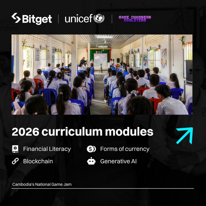 The image shows students seated in a classroom in Cambodia, watching a presentation at the front of the room. The materials promote the **2026 curriculum modules** of the **UNICEF Game Changers Coalition**, supported by **Bitget**, which include **Financial Literacy**, **Forms of Currency**, **Blockchain**, and **Generative AI** as part of Cambodia's National Game Jam. The classroom scene visually reinforces the post's theme of teaching young people financial literacy and blockchain concepts through hands-on game design.