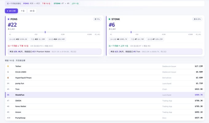 A dashboard interface displays price tracking information for the tokens "PONS" (rank #22) and "STONK" (rank #6), with a list below showing their respective 24-hour trading volumes on various platforms.