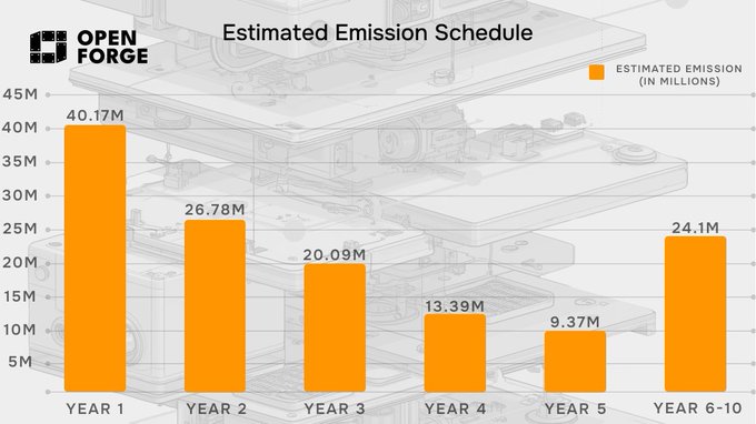 An 'Estimated Emission Schedule' chart from OpenForge showing token emissions in millions: 40.17M (Year 1), 26.78M (Year 2), 20.09M (Year 3), 13.39M (Year 4), 9.37M (Year 5), and 24.1M (Year 6-10).