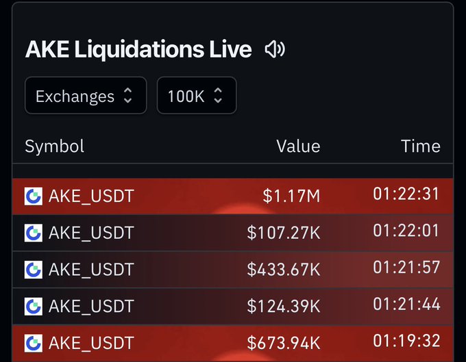 A live liquidation tracker for AKE_USDT shows $7.07M in short liquidations across multiple orders ($1.17M, $107.27K, $433.67K, $124.39K, $673.94K), visually confirming the post's analysis of shorts being wiped out during the $AKE pump.