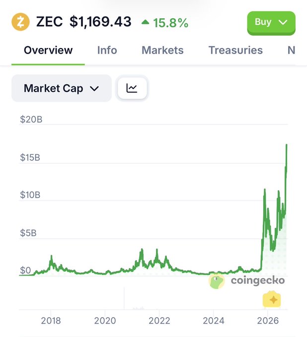 A CoinGecko chart showing ZEC (Zcash) market cap with a price of $1,169.43 and a 15.8% increase, displaying a dramatic spike in late 2026.
