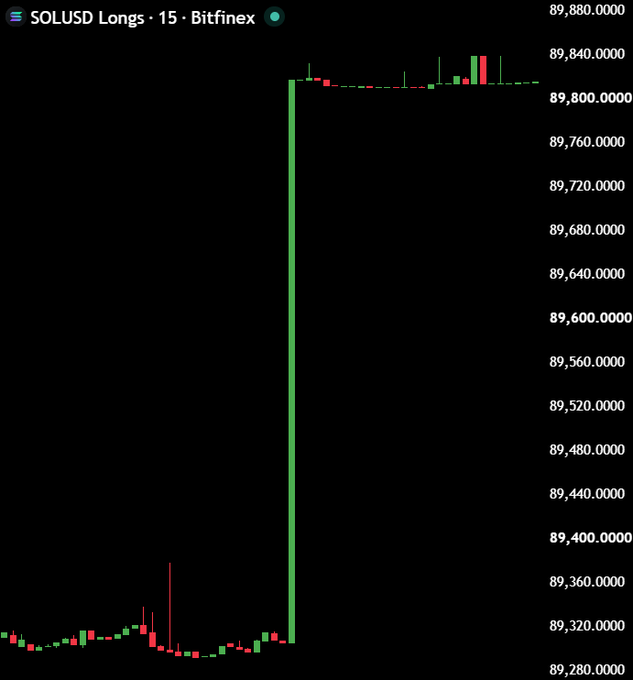 A 15-minute Bitfinex chart titled "SOLUSD Longs" shows a dramatic vertical spike in green around 89,820, illustrating a sudden surge in $SOL long positions that aligns with the post's claim that Bitfinex whales' long positions "just went vertical." The rest of the chart remains relatively flat between 89,280 and 89,360, emphasizing the magnitude of the spike.