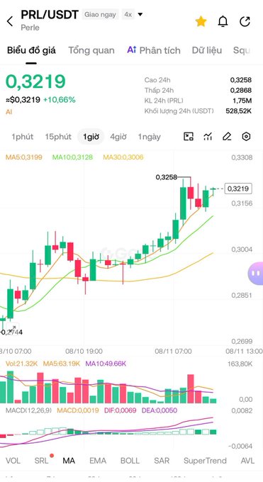 The image shows a Binance trading chart for **PRL/USDT (Perle)** on the 1-hour timeframe, displaying a price of **$0.3219** with a **+10.66% gain in 24 hours**. The candlestick chart reveals an uptrend from around $0.2699 to a 24h high of $0.3258, supported by rising MA lines and bullish MACD histogram—visually confirming the post's claim of a favorable short-term structure.