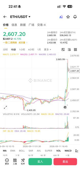 A Binance trading app screenshot for ETH/USDT showing a price of 2,607.20 with a 6.73% increase, displaying a candlestick chart and moving averages (MA7, MA25, MA99).