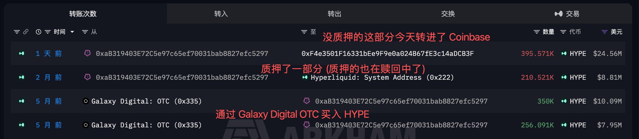 A transaction history screenshot shows wallet 0xaB319403... transferring 395.571K HYPE ($24.56M) to address 0xF4e3501F... 1 day ago and 210.521K HYPE ($8.81M) to the Hyperliquid System Address 2 months ago, with two earlier purchases of 350K and 256.091K HYPE from Galaxy Digital OTC (0x335) 5 months ago. Red annotations indicate the unpledged portion was transferred to Coinbase today, while the pledged portion is also being redeemed, and the earlier Galaxy Digital OTC transactions correspond to the initial HYPE purchases referenced in the post about suspected Multicoin Capital selling.