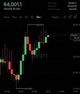 A Bitcoin (BTC) candlestick chart shows the price at 64,001.1 USD, up +64,020.30 USD, reflecting the morning pump mentioned in the post with visible price action climbing from a low of 63,700.2 toward the current high near 64,062.3.