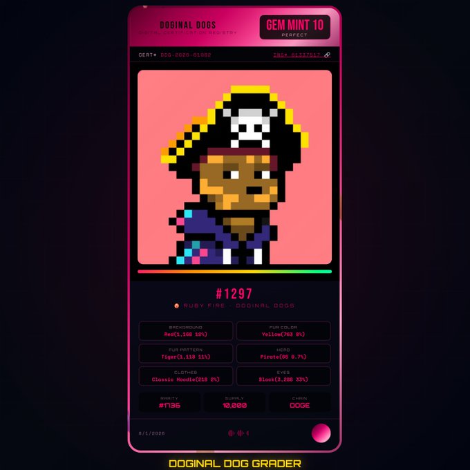 A digital collectible card for 'Doginal Dogs' #1297, featuring a pixelated dog wearing a pirate hat, with attributes including 'Ruby Fire' background, 'Yellow' fur, 'Pirate' head, and a 'GEM MINT 10 PERFECT' grade.