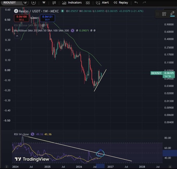 A TradingView chart for RIOUSDT/USDT on MEXC shows weekly price action with SMAs and an RSI indicator at the bottom, displaying a SELL signal at 0.06100 and showing a current price of 0.06105.