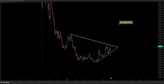ursi chart with a triangle shape and red, green, yellow lines indicating price trends over time.