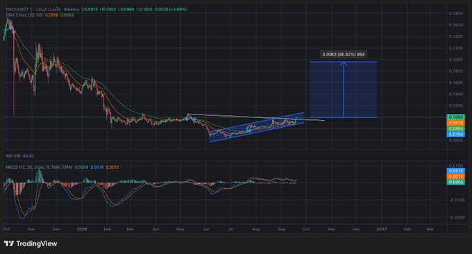 TradingView chart for the ticker 'IMCH/USDT' on Binance showing a price decline followed by an ascending triangle pattern, with an MACD indicator and a target annotation of '0.0063 (36.87%) 954'.