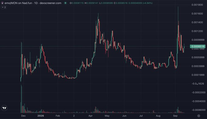 A dark-themed crypto price chart for "emo/MON on Nad.fun" showing significant price volatility and a recent spike to 0.0008516, a 4.94% increase.