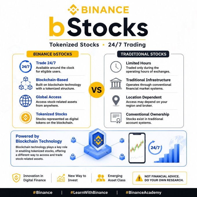 This Binance infographic titled "bStocks: Tokenized Stocks • 24/7 Trading" compares Binance bStocks (which offer 24/7 trading, blockchain-based infrastructure, global access, and tokenized stock representation) against Traditional Stocks (limited hours, traditional infrastructure, location-dependent access, and conventional ownership), while noting it's powered by blockchain technology, tagged as an emerging asset class, and includes a disclaimer that it is not financial advice.