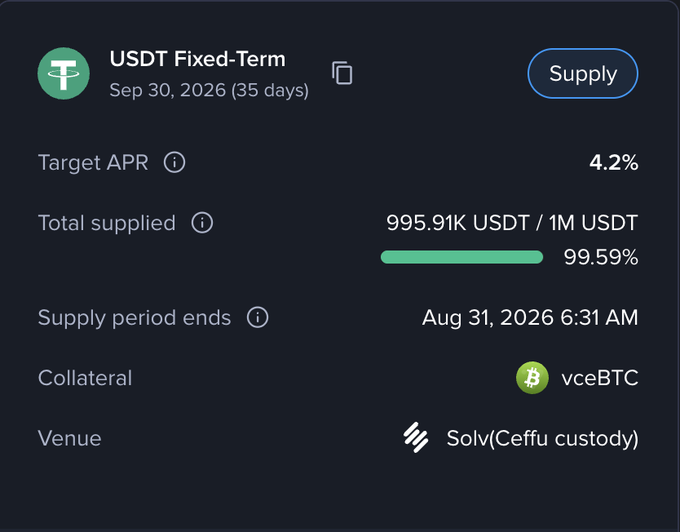 A "USDT Fixed-Term" supply opportunity ending Sep 30, 2026 (35 days) offering a 4.2% Target APR on a 1M USDT cap, with 99.59% already supplied (995.91K USDT) using vceBTC as collateral on the Solv (Ceffu custody) venue. The interface illustrates the post's message about keeping BTC in trusted custody (Ceffu) while generating institutional DeFi yield through structured credit products.
