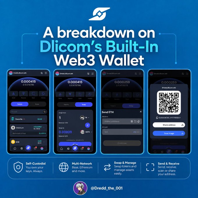 A promotional graphic titled "A breakdown on Dlicom's Built-In Web3 Wallet" displays four mobile app screens showing wallet features including a balance of 0.000415 ETH ($0.670736), token swapping, and a QR code for the address dredd.dlicom.eth (0x9ee00CbE...c2557fE0a02c1). The bottom highlights four key features: Self-Custodial, Multi-Network support (Base, Ethereum and more), Swap & Manage, and Send & Receive, tagged @Dredd_the_001, visually reinforcing the post's emphasis on user-controlled, self-custodial wallet functionality built directly into Dlicom accounts.