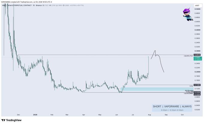 A TradingView chart displaying the SORA/SHIB perpetual contract on Binance, showing a short position setup labeled 'SHORT | VAPORWARE | ALWAYS' with a price target of 0.2818 and entry zone around 0.1500-0.1700.