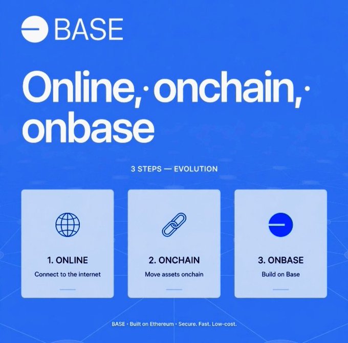 Base cryptocurrency promotional graphic with the tagline 'Online, onchain, onbase' showing a 3-step evolution: 1. Online (Connect to the internet), 2. Onchain (Move assets onchain), 3. Onbase (Build on Base).