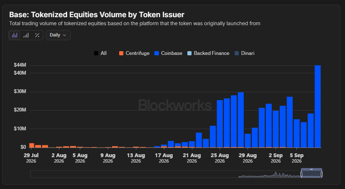 A Blockworks chart titled "Base: Tokenized Equities Volume by Token Issuer" shows total daily trading volume of tokenized equities originating from platforms like Centrifuge, Coinbase, Backed Finance, and Dinari from late July to September 2026. Volume dramatically surged in late August, with Coinbase-issued tokens reaching a peak of approximately $44M in early September, illustrating the explosive growth that the post celebrates as driving increased fees and more $STONKEX token burns.