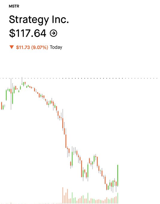 The image shows a screenshot of an online trading page that displays stock charts for MSTR (Microsoft Share Market Trading) and BTC (Bitcoin). There are two candlestick charts in the image, one showing the price decrease of $105.69 and another indicating a rise above this amount at $97.67. The chart for MSTR is displayed with red bars representing daily gains and losses, whereas the chart for Bitcoin has green bars representing gains and losses against time. The post on the trading page suggests that there might be potential for buying shares at $100 or selling them at $95 in the near future based on the charts' trends.