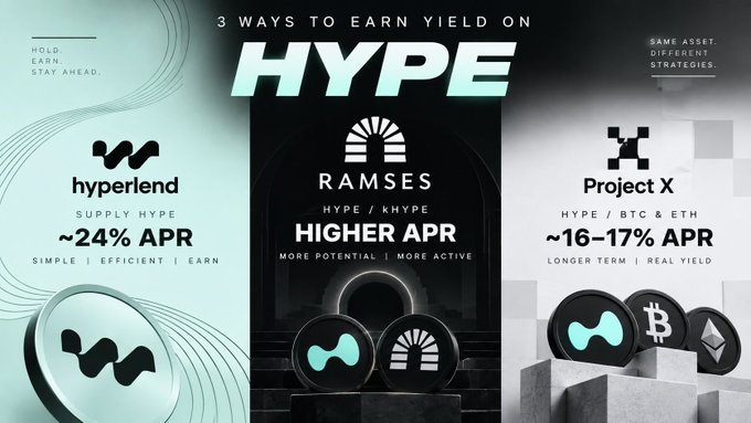 An infographic titled '3 WAYS TO EARN YIELD ON HYPE' showing Hyperlend (~24% APR), Ramses (Higher APR), and Project X (~16-17% APR).