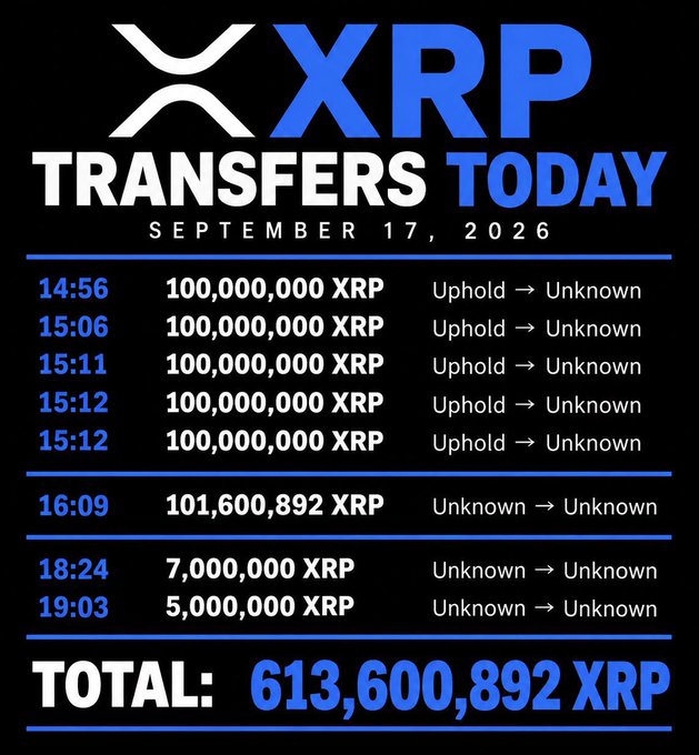Infographic titled 'XRP TRANSFERS TODAY' for September 17, 2026, showing multiple 100,000,000 XRP transactions from Uphold to Unknown wallets, with a total of 613,600,892 XRP transferred.